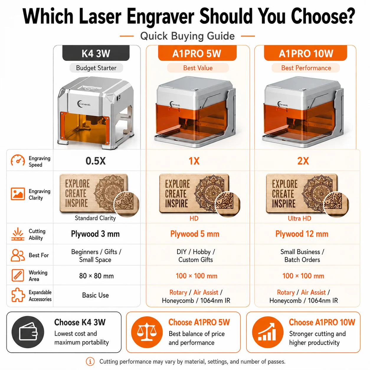 Carverall Laser Engraver Machine, K4 3W, A1 Pro 5W/10W, HD Camera Positioning & Dual Laser Metal Cutter, WiFi App Control, Enclosed Desktop Engraving Tool for Wood Acrylic Leather DIY Craft Home Workshop