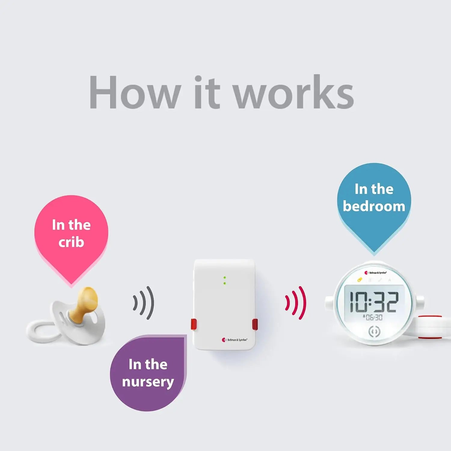 Baby Cry Notification System with Alarm Clock Receiver and Bed Shaker – Non-WiFi Baby Monitor Device – Multi-Sensory Vibration, Light Alarm – Ideal for Deaf and Hard of Hearing